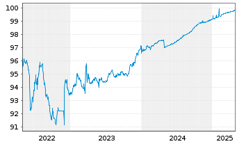 Chart UniCredit S.p.A. EO-FLR Preferred MTN 20(25/26) - 5 Years