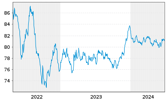 Chart Enexis Holding N.V. EO-Medium-Term Nts 2020(20/32) - 5 années