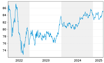 Chart Enexis Holding N.V. EO-Medium-Term Nts 2020(20/32) - 5 années