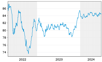 Chart Snam S.p.A. EO-Med.-T. Nts 2020(30/30) - 5 Years