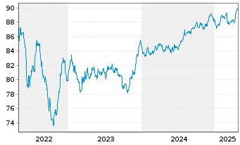 Chart Snam S.p.A. EO-Med.-T. Nts 2020(30/30) - 5 Years