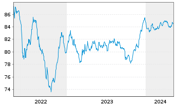 Chart Snam S.p.A. EO-Med.-T. Nts 2020(30/30) - 5 Jahre