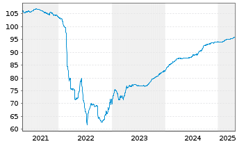 Chart Eustream A.S. EO-Notes 2020(20/27) - 5 Years