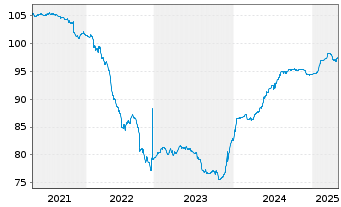 Chart alstria office REIT-AG Anleihe v.2020(2020/2026) - 5 Years