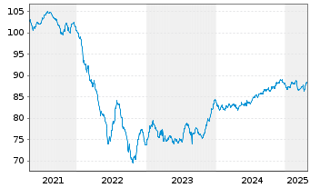 Chart Digital Dutch Finco B.V. EO-Notes 2020(20/31) - 5 Years