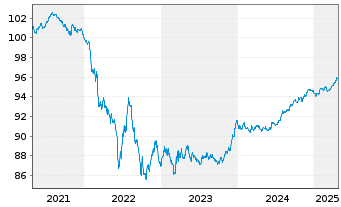 Chart Carlsberg Breweries A/S EO-Med.T.Nts 2020(20/27) - 5 années