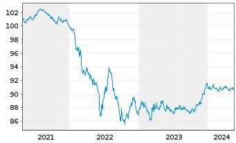 Chart Carlsberg Breweries A/S EO-Med.T.Nts 2020(20/27) - 5 Jahre