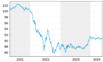 Chart Carlsberg Breweries A/S EO-Med.T.Nts 2020(20/27) - 5 Years