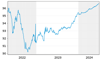 Chart Italgas S.P.A. EO-Medium-Term Notes 2020(25) - 5 Years