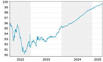 Chart Italgas S.P.A. EO-Medium-Term Notes 2020(25) - 5 années