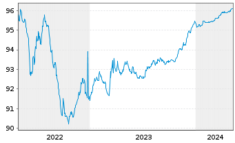 Chart Italgas S.P.A. EO-Medium-Term Notes 2020(25) - 5 Jahre