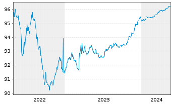 Chart Italgas S.P.A. EO-Medium-Term Notes 2020(25) - 5 Years