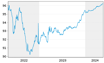 Chart Italgas S.P.A. EO-Medium-Term Notes 2020(25) - 5 années