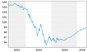 Chart Conti-Gummi Finance B.V. EO-Med.T.Nts 2020(24/24) - 5 années