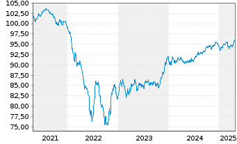 Chart Cellnex Telecom S.A. EO-Med.Term Notes 2020(20/29) - 5 Years