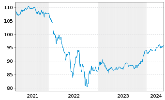 Chart BP Capital Markets PLC EO-FLR Notes 2020(29/Und.) - 5 années