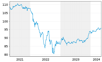 Chart BP Capital Markets PLC EO-FLR Notes 2020(29/Und.) - 5 Jahre