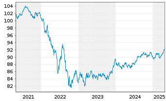 Chart Deutsche Bahn Finance GmbH Med.Term Notes 2020(29) - 5 années