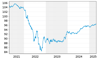 Chart Amcor UK Finance PLC EO-Notes 2020(20/27) - 5 années