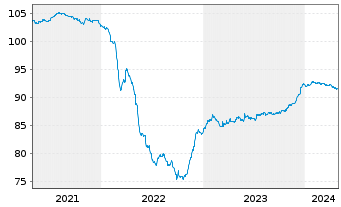 Chart Czech Gas Netw.Invest.S.à r.l. EO-Nts. 2020(20/27) - 5 Jahre