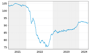 Chart Czech Gas Netw.Invest.S.à r.l. EO-Nts. 2020(20/27) - 5 Years