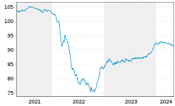 Chart Czech Gas Netw.Invest.S.à r.l. EO-Nts. 2020(20/27) - 5 années