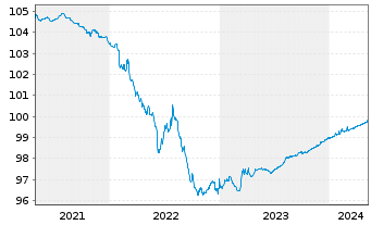 Chart Dell Bank International DAC EO-Notes 2020(20/24) - 5 Jahre