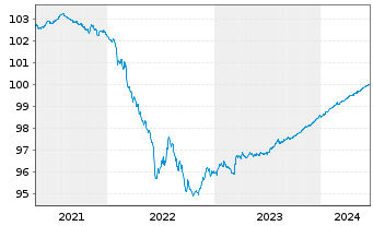 Chart Upjohn Finance B.V. EO-Notes 2020(20/24) - 5 Years