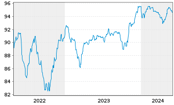 Chart WMG Acquisition Corp. EO-Notes 2020(20/28) Reg.S - 5 années