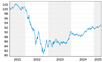 Chart Koninklijke DSM N.V. EO-Med.Term Nts 2020(20/28) - 5 années