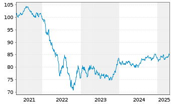 Chart Koninklijke DSM N.V. EO-Med.Term Nts 2020(20/32) - 5 Jahre