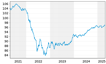 Chart Upjohn Finance B.V. EO-Notes 2020(20/27) - 5 Years