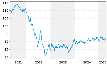 Chart Infineon Technologies AG Med.Term Nts. v.20(20/32) - 5 Years