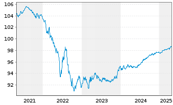 Chart Infineon Technologies AG Med.Term Nts. v.20(20/26) - 5 Jahre