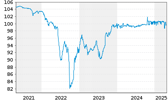 Chart Synthomer PLC EO-Notes 2020(20/25) Reg.S - 5 Years