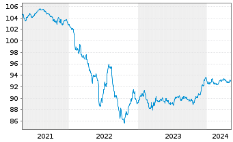 Chart Banco Santander S.A. EO-Medium-Term Nts 2020(27) - 5 Jahre