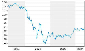 Chart Banco Santander S.A. EO-Medium-Term Nts 2020(27) - 5 années