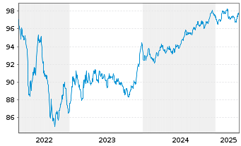 Chart Abertis Infraestructuras S.A. EO-MTN. 2020(20/29) - 5 Jahre