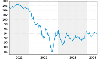 Chart Symrise AG Anleihe v.2020(2027/2027) - 5 années
