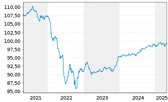 Chart SSE PLC EO-FLR Notes 2020(27/Und.) - 5 Years