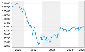 Chart SES S.A. EO-Med.-Term Nts 2020(20/28) - 5 années