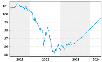 Chart Exxon Mobil Corp. EO-Notes 2020(20/24) Reg.S - 5 années