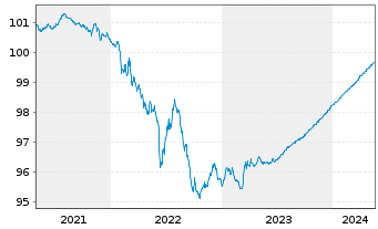 Chart Exxon Mobil Corp. EO-Notes 2020(20/24) Reg.S - 5 Years