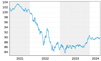Chart Exxon Mobil Corp. EO-Notes 2020(20/28) Reg.S - 5 Jahre