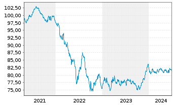 Chart Exxon Mobil Corp. EO-Notes 2020(20/32) Reg.S - 5 Jahre