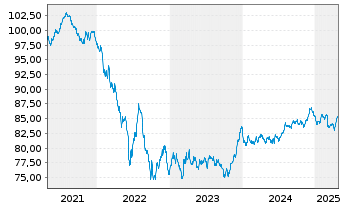 Chart Exxon Mobil Corp. EO-Notes 2020(20/32) Reg.S - 5 Jahre