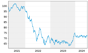 Chart Exxon Mobil Corp. EO-Notes 2020(20/39) Reg.S - 5 Years