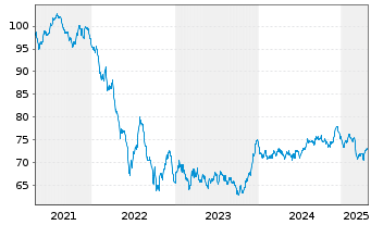 Chart Exxon Mobil Corp. EO-Notes 2020(20/39) Reg.S - 5 Years