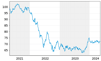 Chart Exxon Mobil Corp. EO-Notes 2020(20/39) Reg.S - 5 années