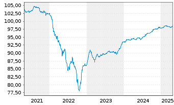 Chart EnBW Energie Baden-Württem. AG v.20(26/80) - 5 Years